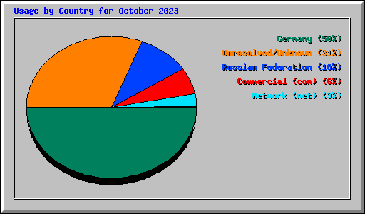 Usage by Country for October 2023