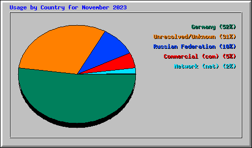 Usage by Country for November 2023