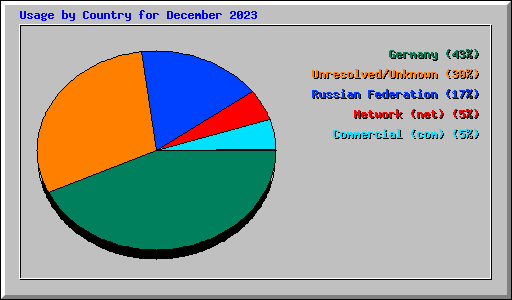 Usage by Country for December 2023