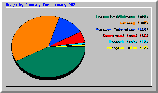 Usage by Country for January 2024