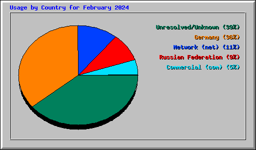 Usage by Country for February 2024