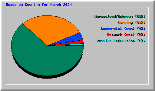 Usage by Country for March 2024