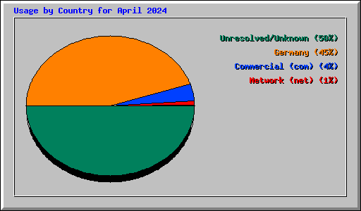 Usage by Country for April 2024