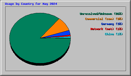 Usage by Country for May 2024