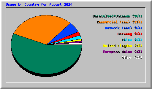 Usage by Country for August 2024