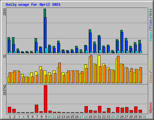 Daily usage for April 2021