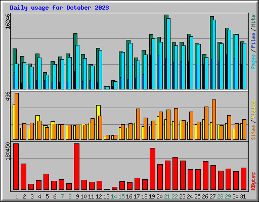 Daily usage for October 2023