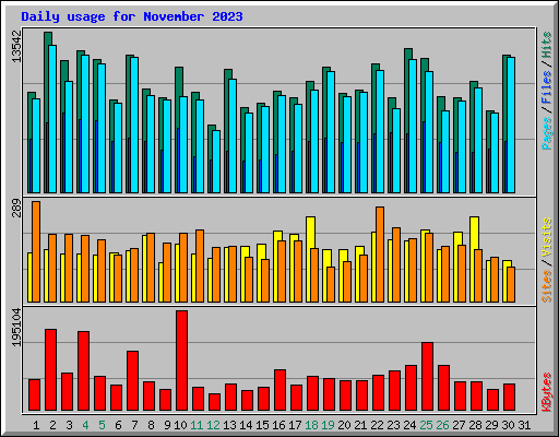 Daily usage for November 2023