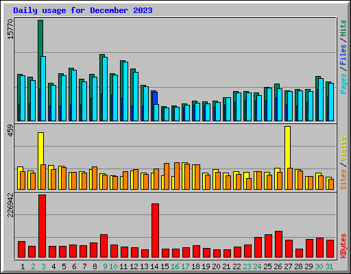 Daily usage for December 2023