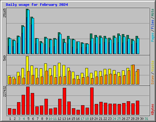 Daily usage for February 2024