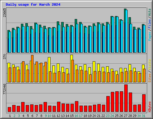 Daily usage for March 2024