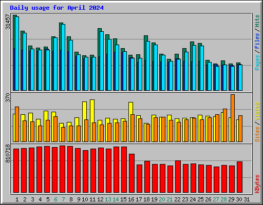 Daily usage for April 2024