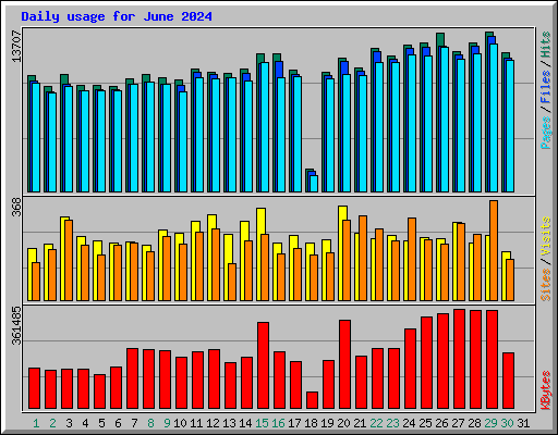 Daily usage for June 2024