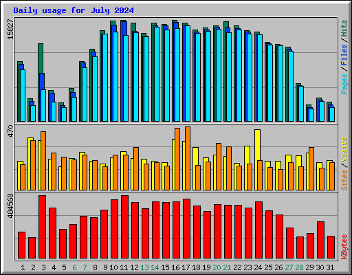 Daily usage for July 2024