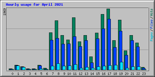 Hourly usage for April 2021