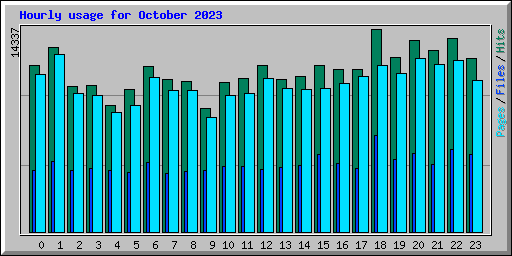 Hourly usage for October 2023