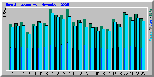 Hourly usage for November 2023