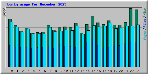 Hourly usage for December 2023